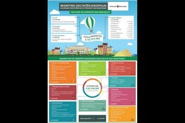 Begroting Wassenaar 2022: zelfstandig en verantwoordelijk