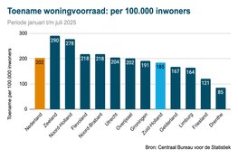 Toename woningvoorraad in Zuid-Holland daalt met 21 procent